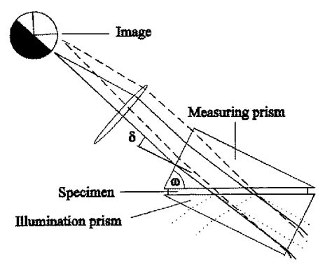 principle of abbe refractometer|abbe or butyro refractometer.